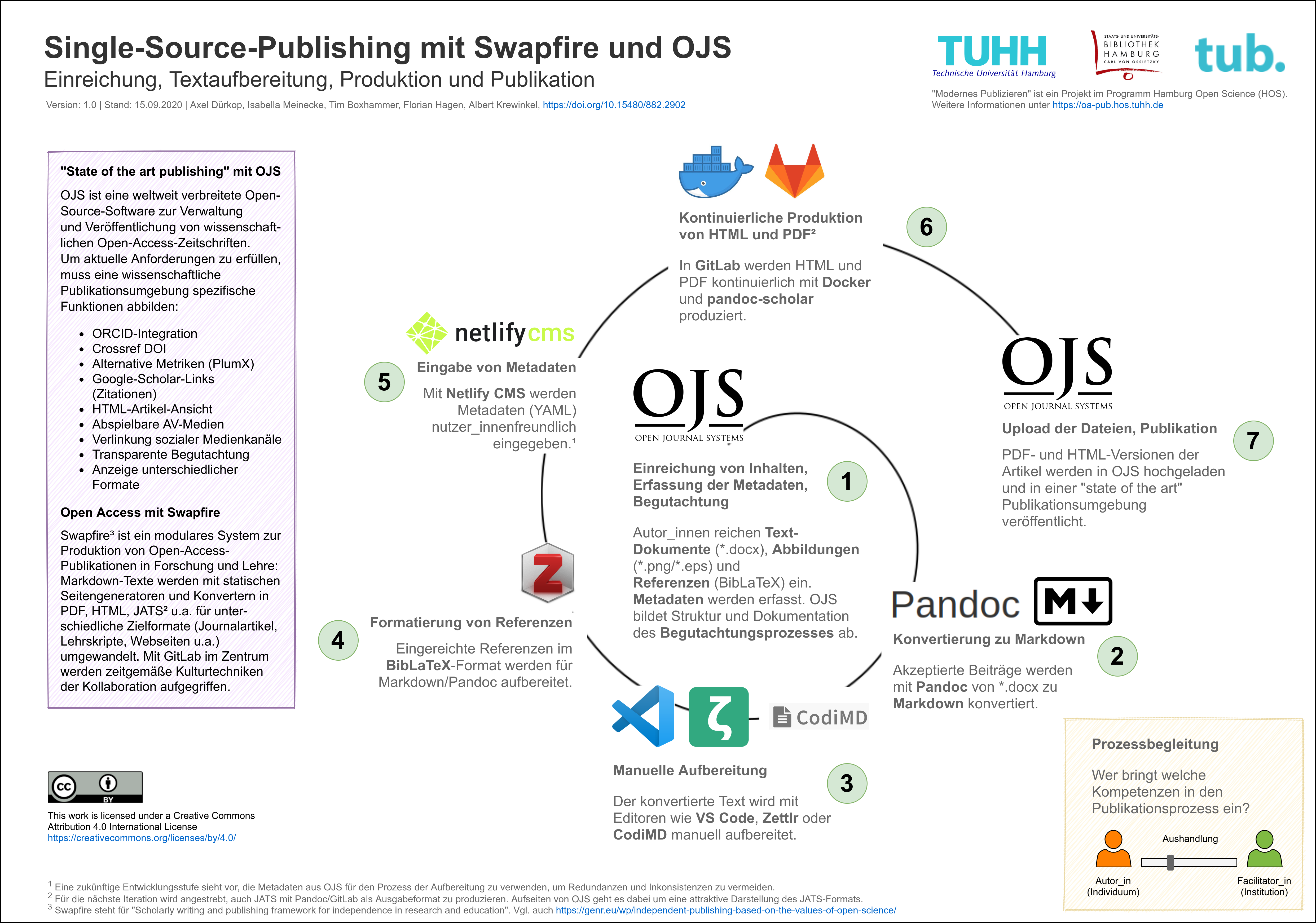 Textaufbereitung, Produktion und Publikation mit einer Kombination von Software-Tools (“Swapfire”) und OJS